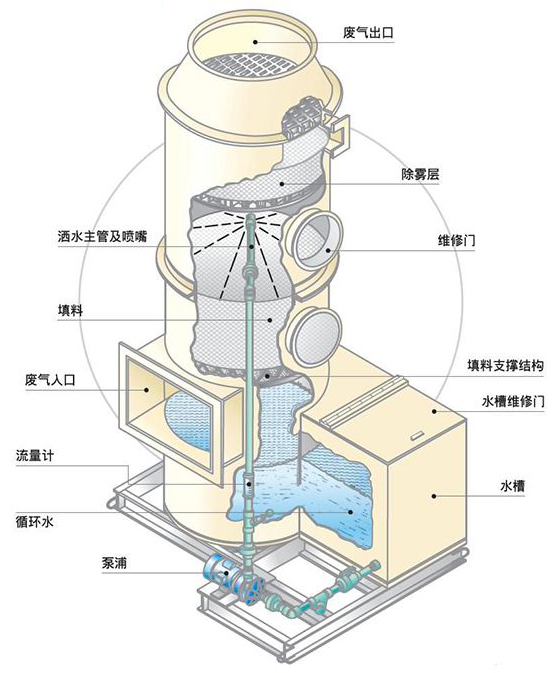化學(xué)洗滌塔.jpg
